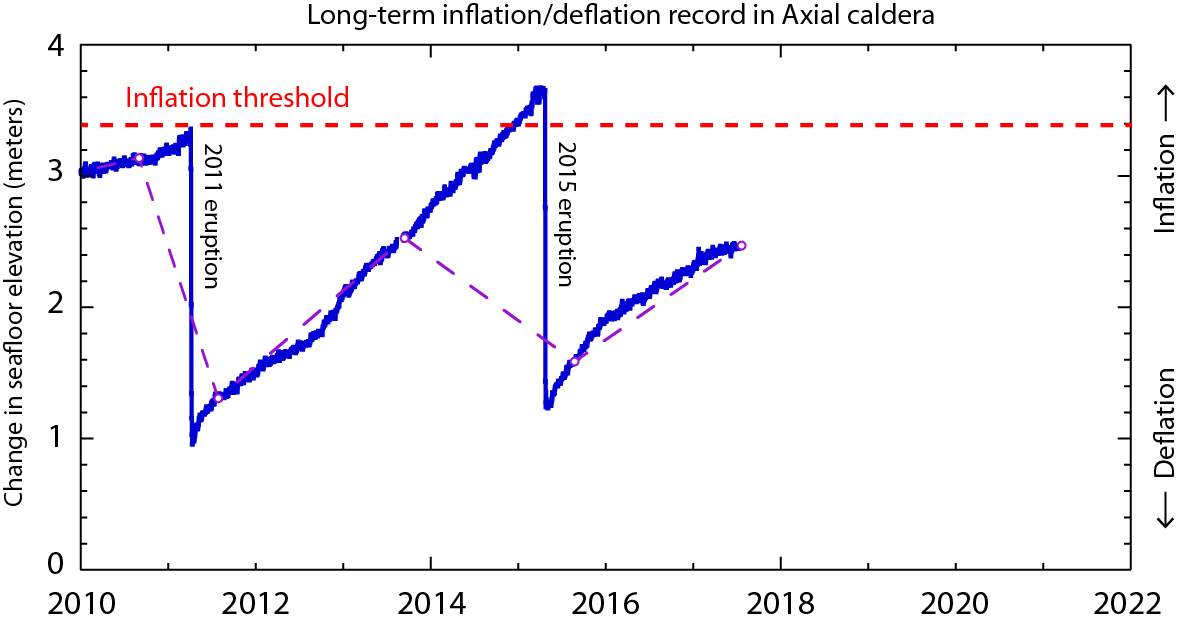 Inflation time-series